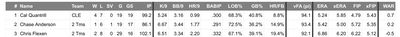 This table shows that Quantrill was the best of the three pitchers. 